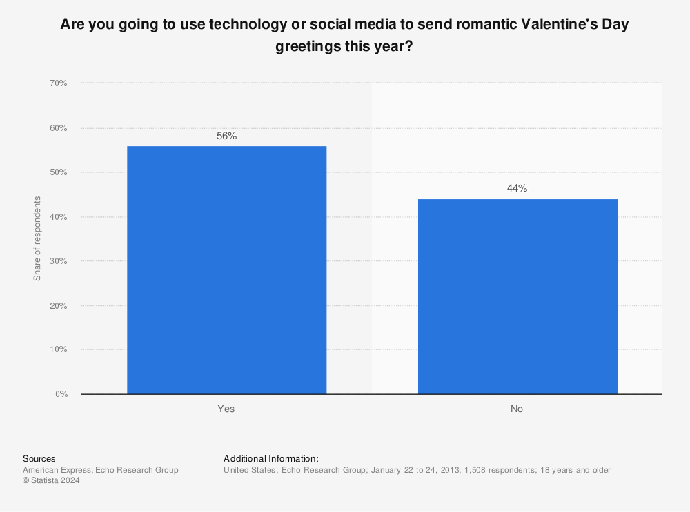 Statistic: Are you going to use technology or social media to send romantic Valentine's Day greetings this year? | Statista