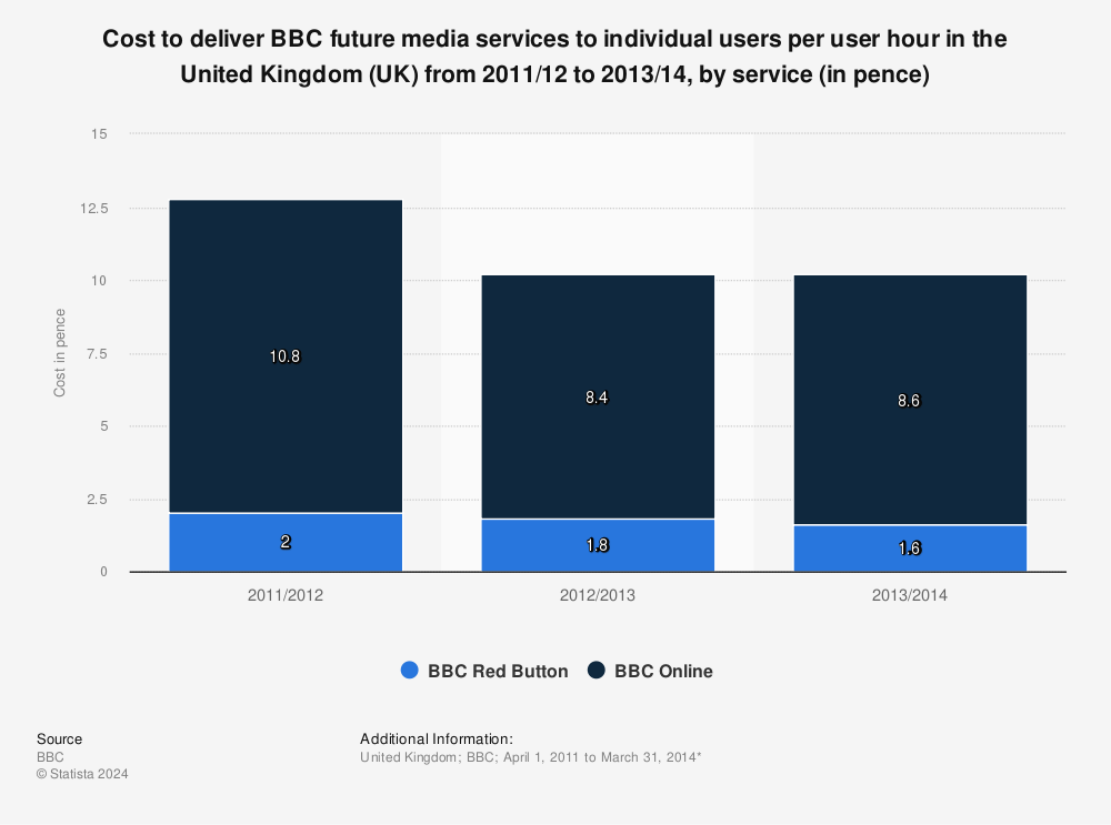 Statistic: Cost to deliver BBC future media services to individual users per user hour in the United Kingdom (UK) from 2011/12 to 2013/14, by service (in pence) | Statista