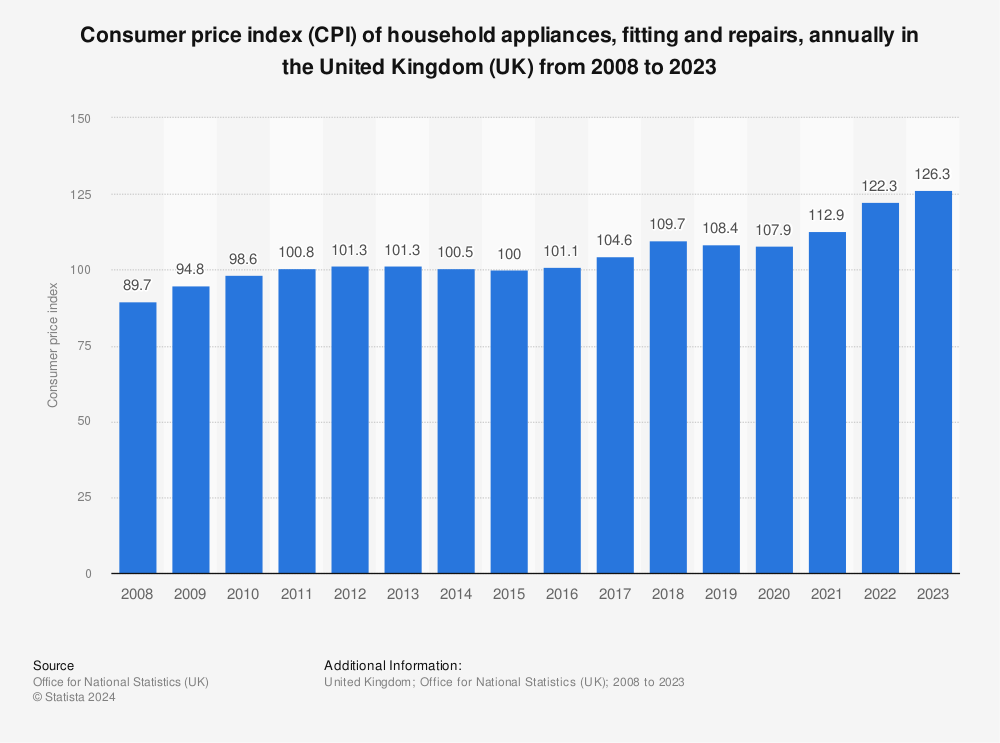 Statistic: Consumer price index (CPI) of household appliances, fitting and repairs, annually in the United Kingdom (UK) from 2008 to 2021 | Statista