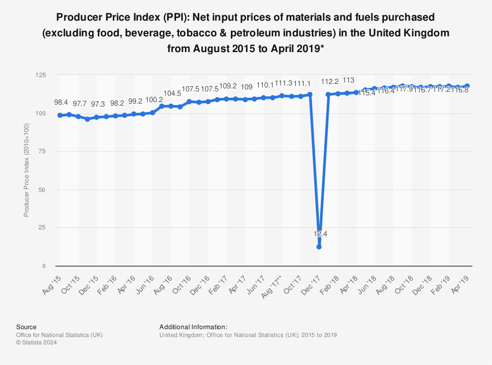 Statistic: Producer Price Index (PPI): Net input prices of materials and fuels purchased (excluding food, beverage, tobacco & petroleum industries) in the United Kingdom from August 2015 to April 2019* | Statista
