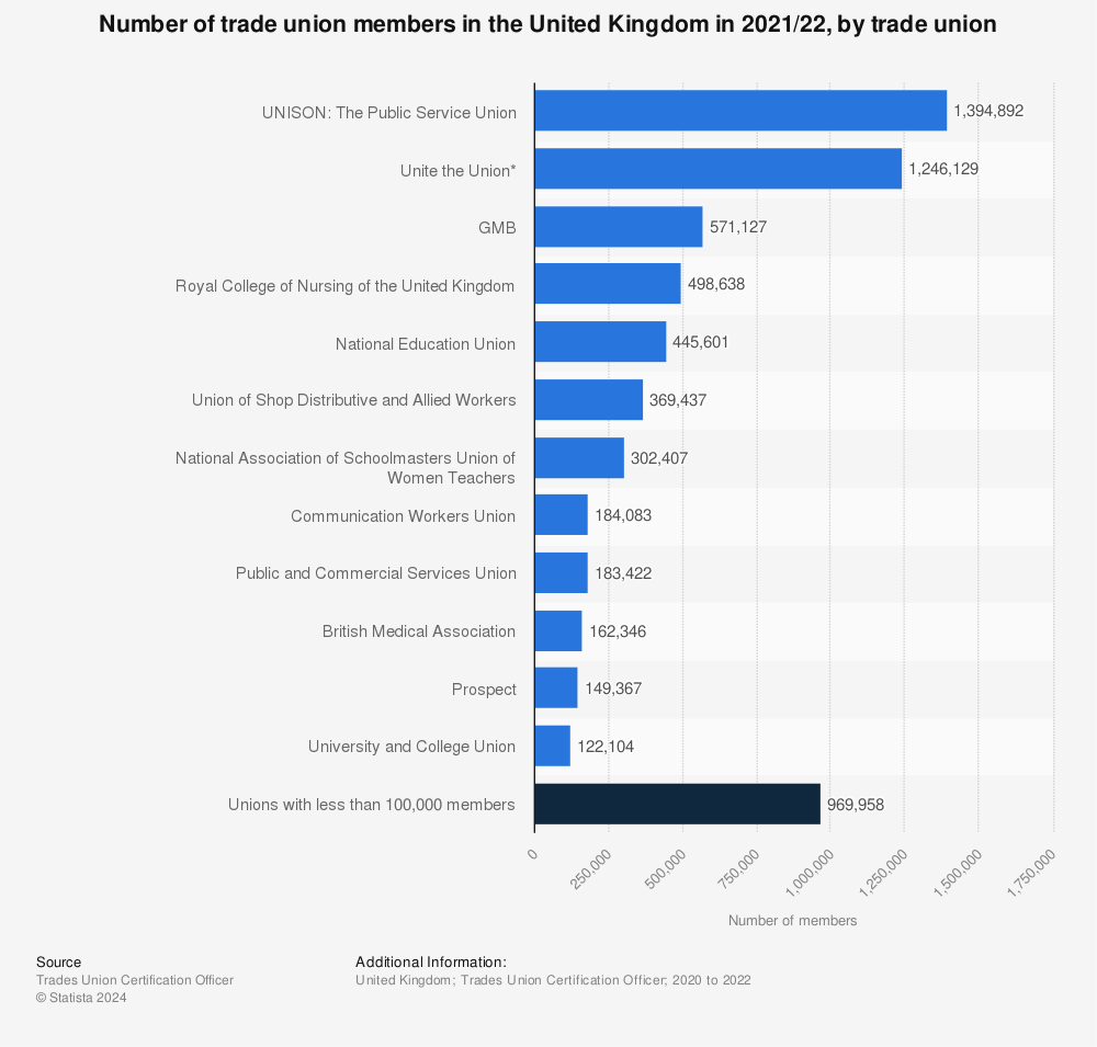 Statistic: Number of trade union members in the United Kingdom in 2020/21, by trade union | Statista