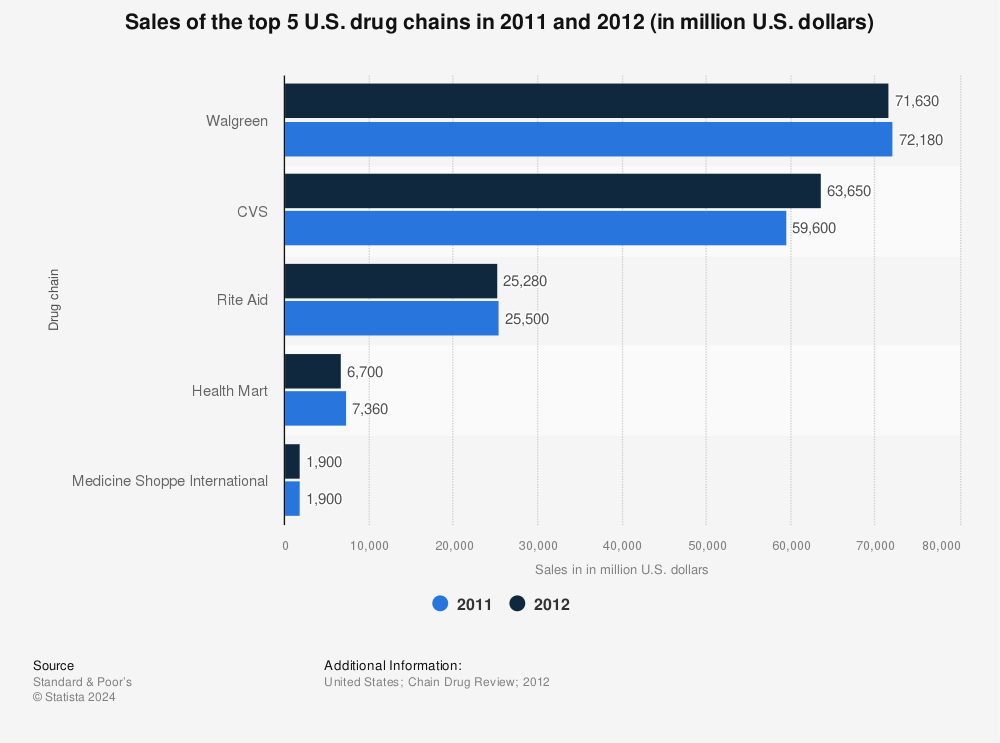Statistic: Sales of the top 5 U.S. drug chains in 2011 and 2012 (in million U.S. dollars) | Statista