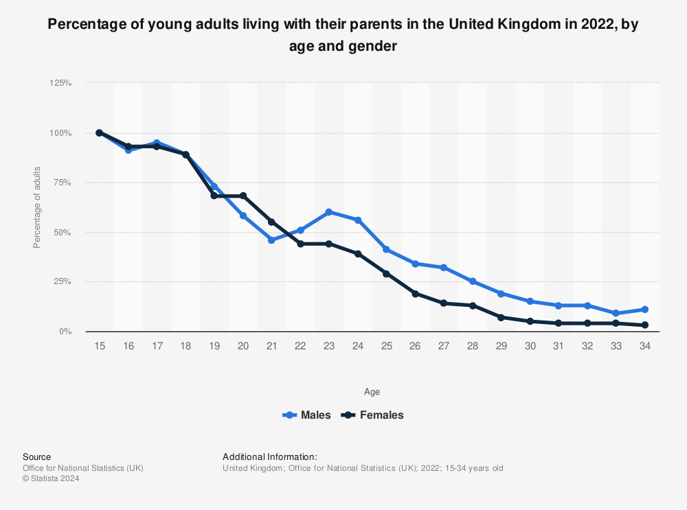 Statistic: Percentage of young adults living with their parents in the United Kingdom in 2021, by age and gender | Statista