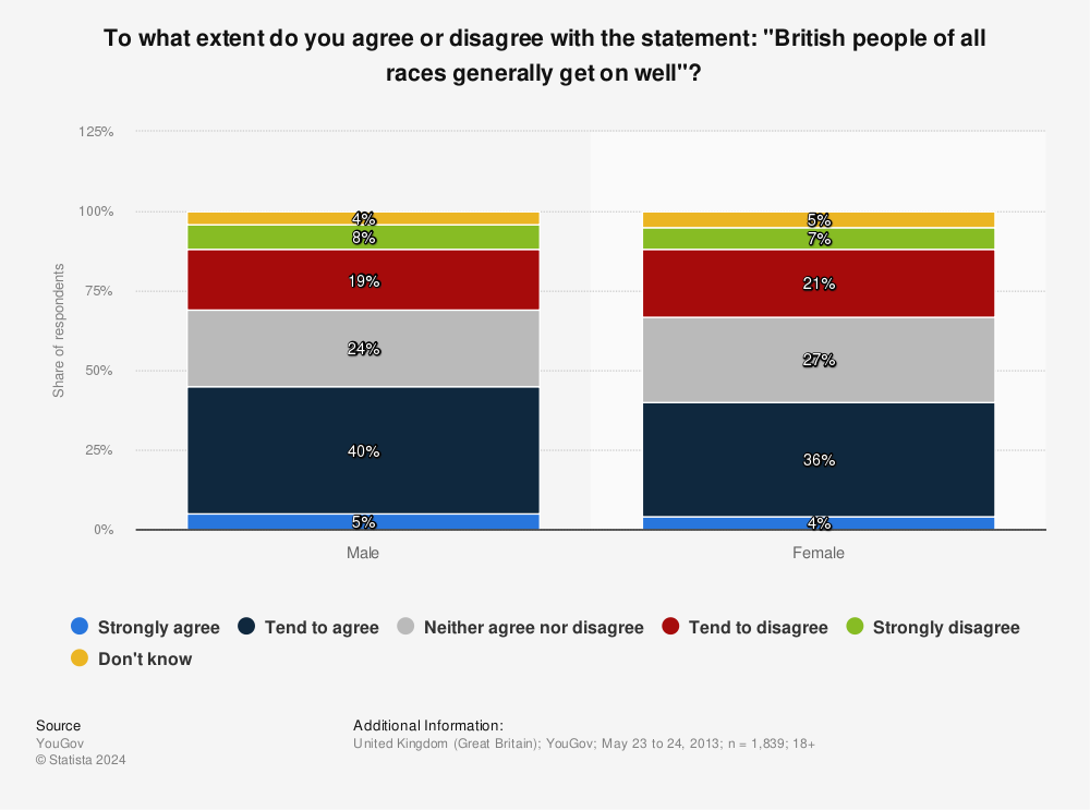 Statistic: To what extent do you agree or disagree with the statement: "British people of all races generally get on well"? | Statista