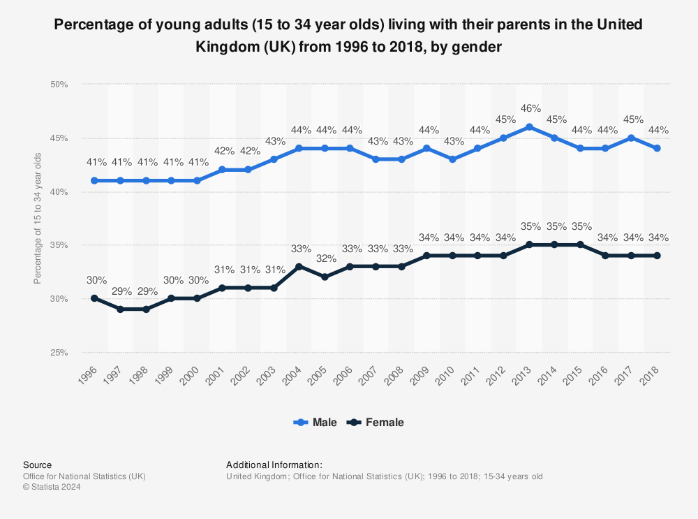 Statistic: Percentage of young adults (15 to 34 year olds) living with their parents in the United Kingdom (UK) from 1996 to 2018, by gender | Statista