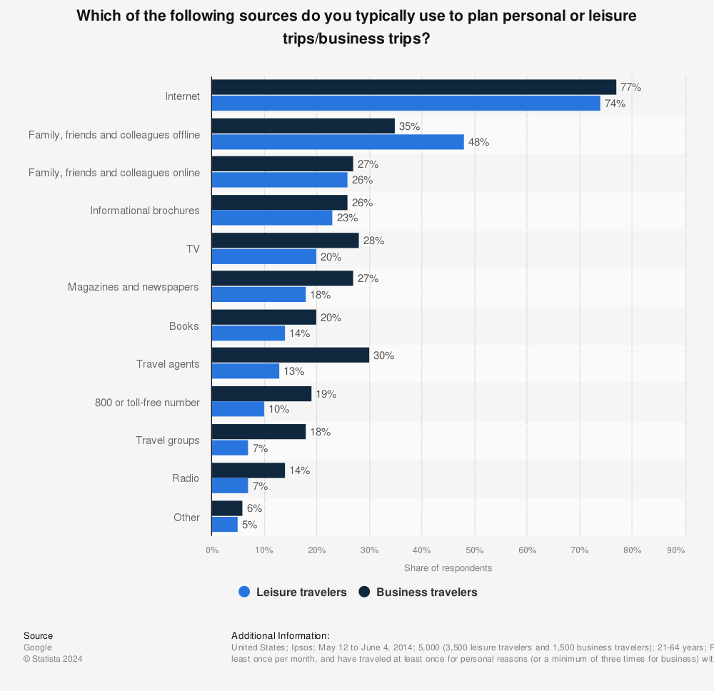 Statistic: Which of the following sources do you typically use to plan personal or leisure trips/business trips? | Statista