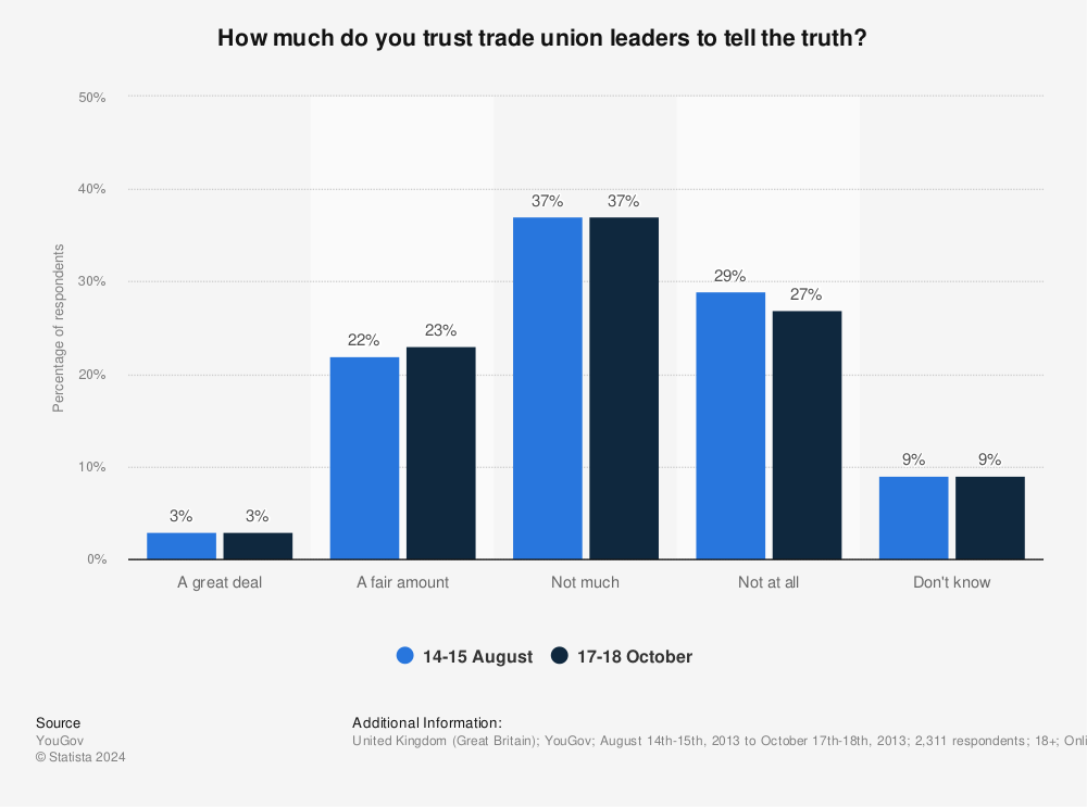 Statistic: How much do you trust trade union leaders to tell the truth? | Statista