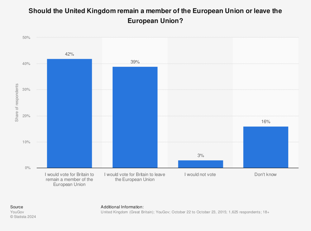 Statistic: Should the United Kingdom remain a member of the European Union or leave the European Union? | Statista
