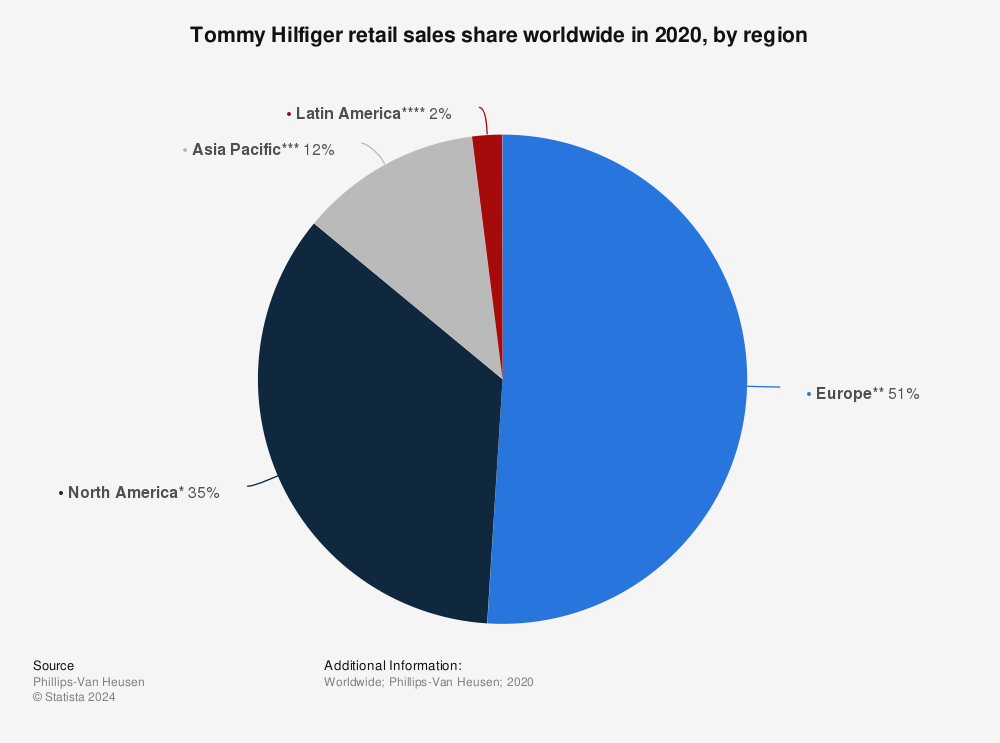høg Når som helst dosis Tommy Hilfiger retail sales share by region worldwide 2020 | Statista