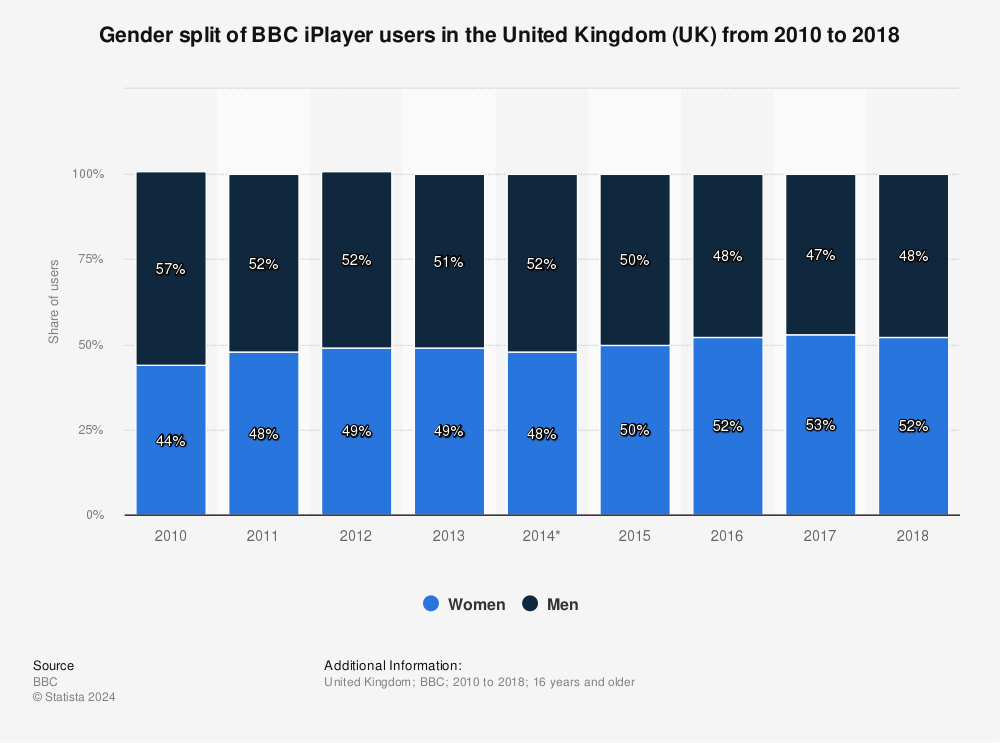 Statistic: Gender split of BBC iPlayer users in the United Kingdom (UK) from 2010 to 2018 | Statista