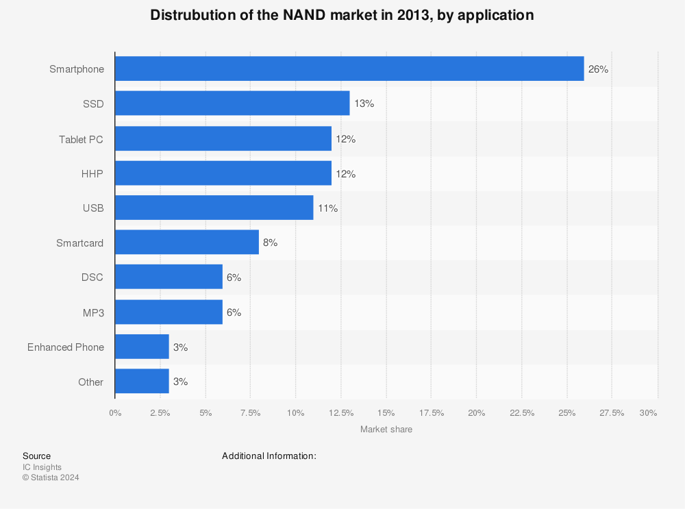 Statistic: Distrubution of the NAND market in 2013, by application | Statista