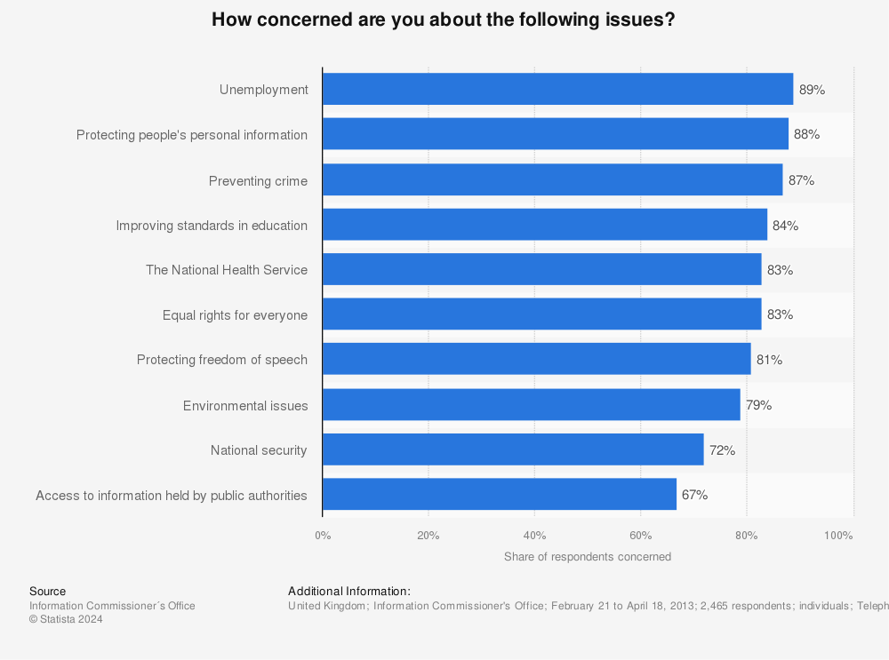 Statistic: How concerned are you about the following issues? | Statista