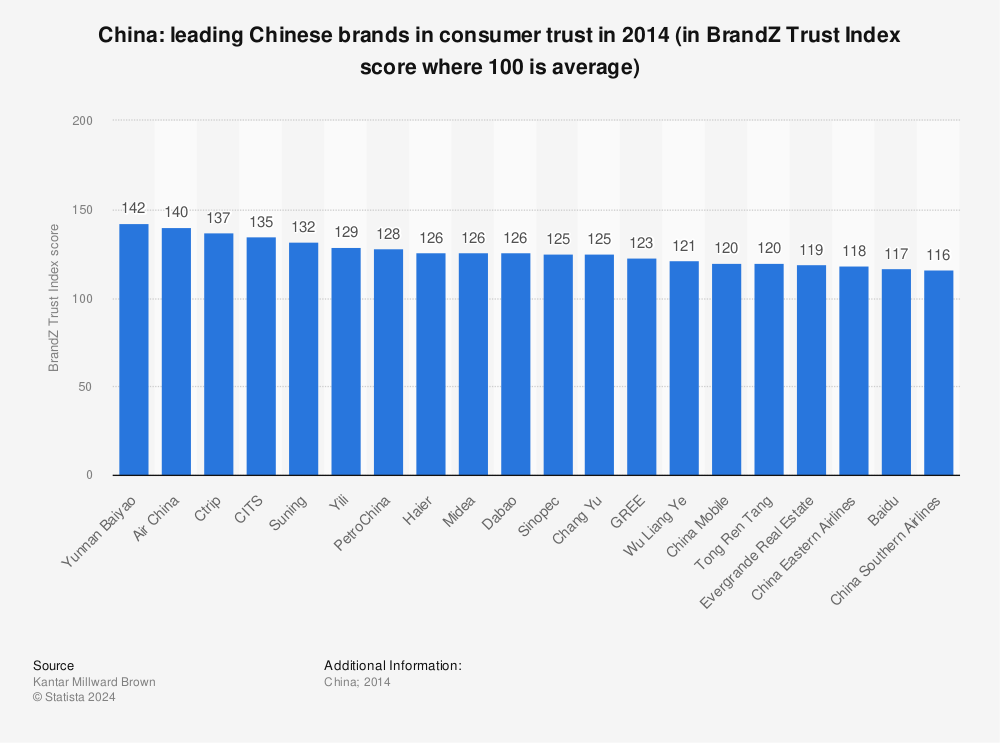 Statistic: China: leading Chinese brands in consumer trust in 2014 (in BrandZ Trust Index score where 100 is average) | Statista