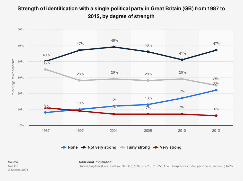 Statistic: Strength of identification with a single political party in Great Britain (GB) from 1987 to 2012, by degree of strength | Statista