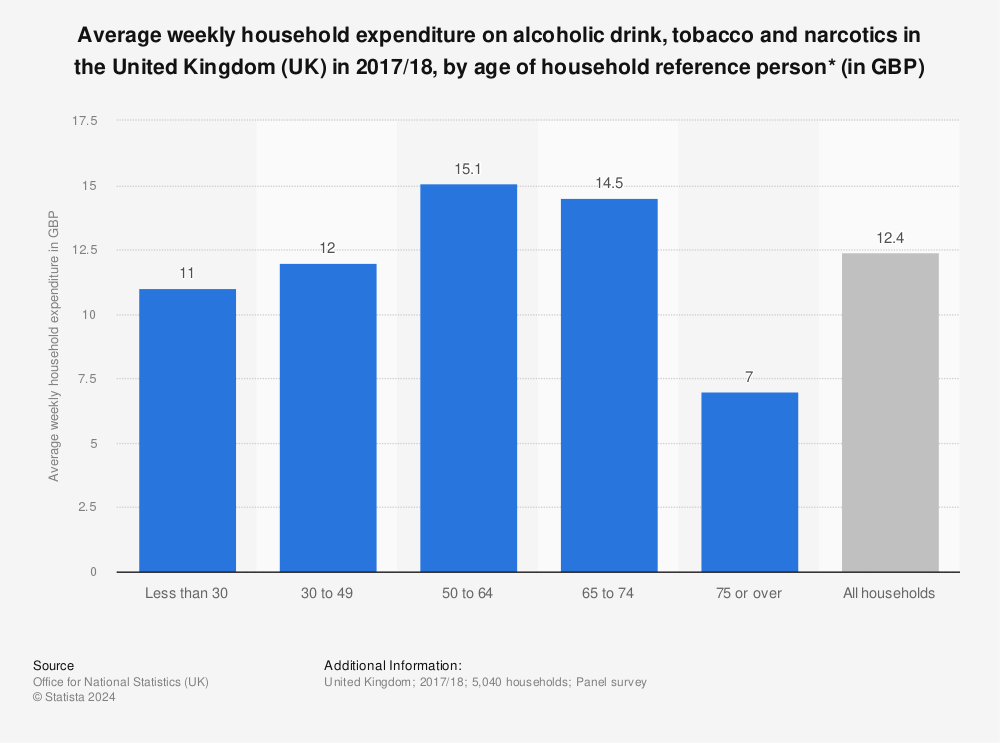 Statistic: Average weekly household expenditure on alcoholic drink, tobacco and narcotics in the United Kingdom (UK) in 2017/18, by age of household reference person* (in GBP) | Statista
