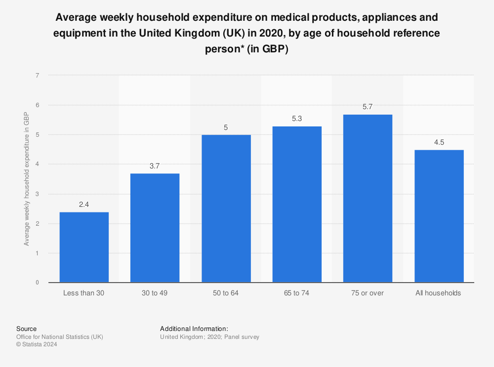 Statistic: Average weekly household expenditure on medical products, appliances and equipment in the United Kingdom (UK) in 2020, by age of household reference person* (in GBP) | Statista