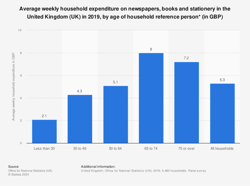 Statistic: Average weekly household expenditure on newspapers, books and stationery in the United Kingdom (UK) in 2019, by age of household reference person* (in GBP) | Statista