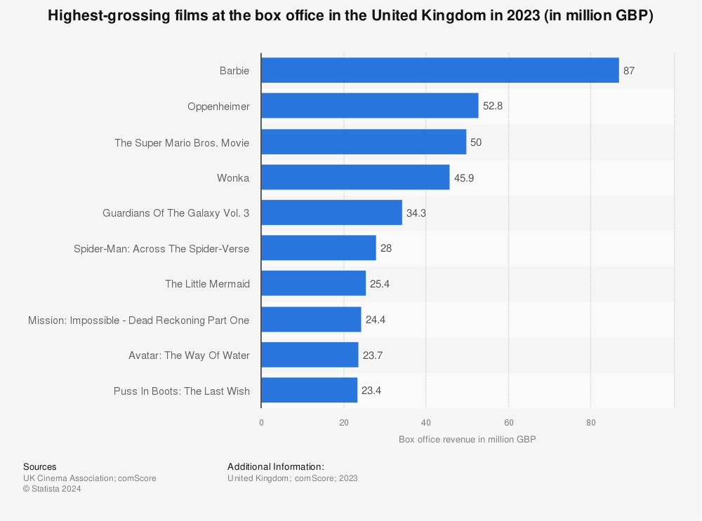 Statistic: Most successful films at the box office in the United Kingdom (UK) in 2021 (in million GBP) | Statista
