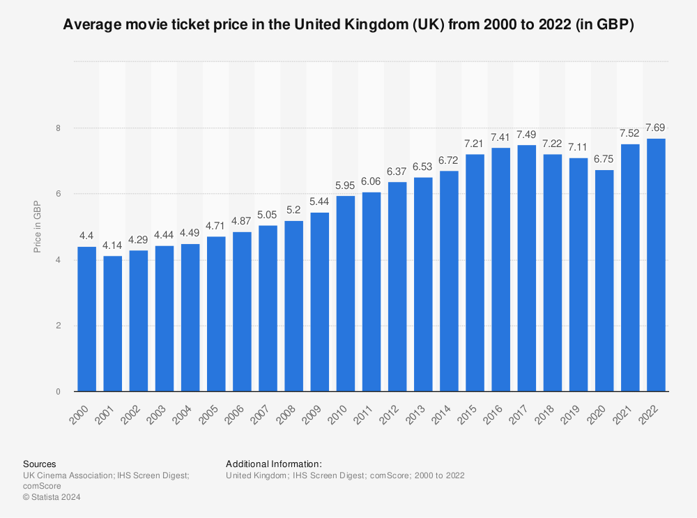 Statistic: Average movie ticket price in the United Kingdom (UK) from 2000 to 2022 (in GBP) | Statista