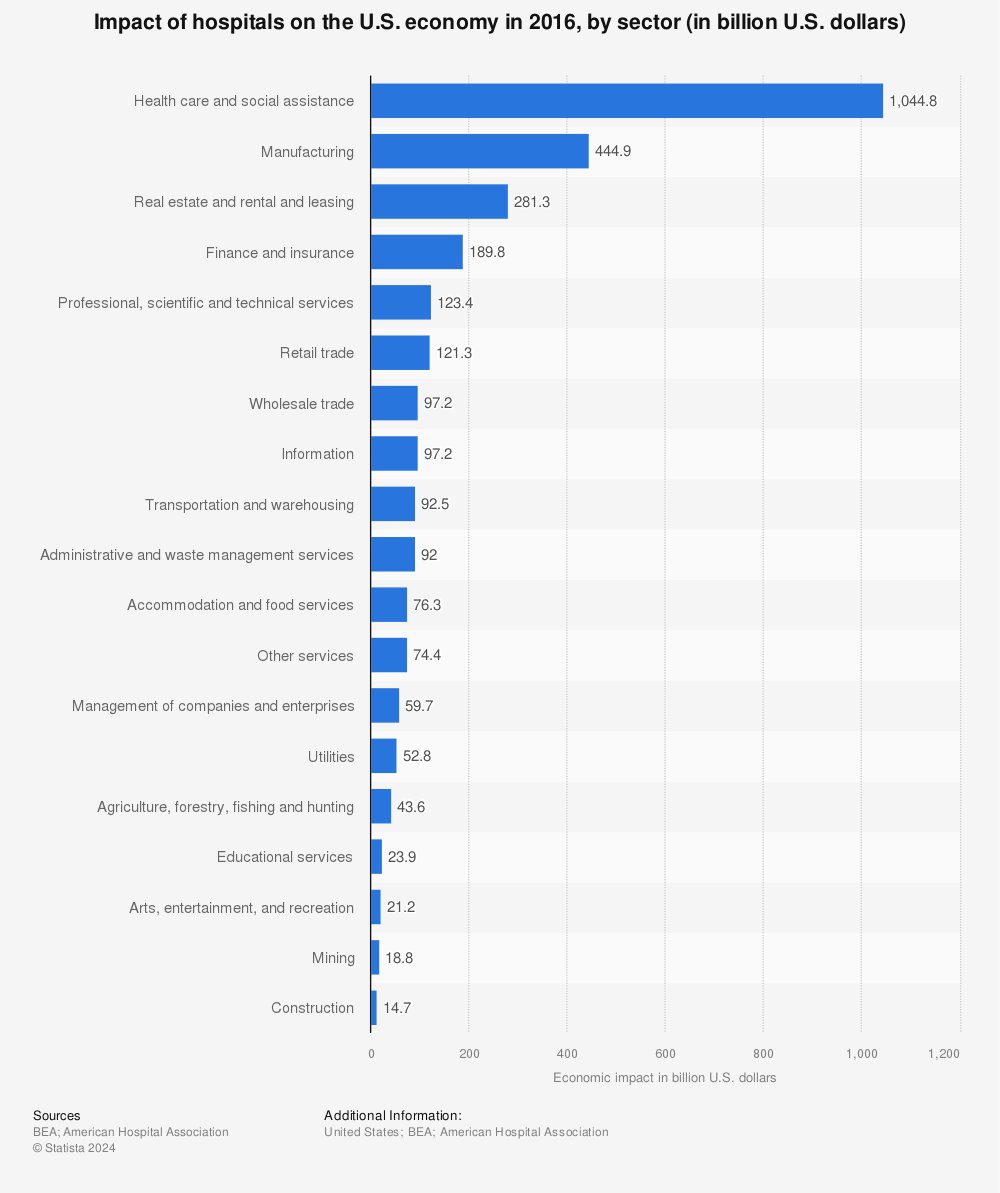 Statistic: Impact of hospitals on the U.S. economy in 2016, by sector (in billion U.S. dollars) | Statista