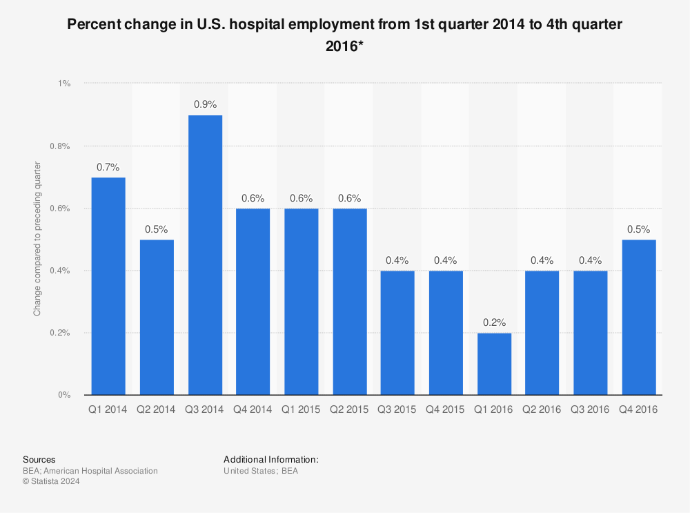 Statistic: Percent change in U.S. hospital employment from 1st quarter 2014 to 4th quarter 2016*  | Statista