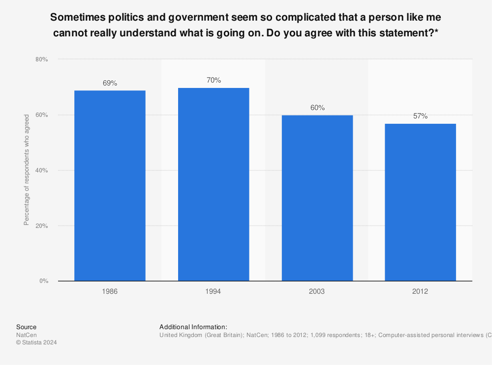 Statistic: Sometimes politics and government seem so complicated that a person like me cannot really understand what is going on. Do you agree with this statement?* | Statista