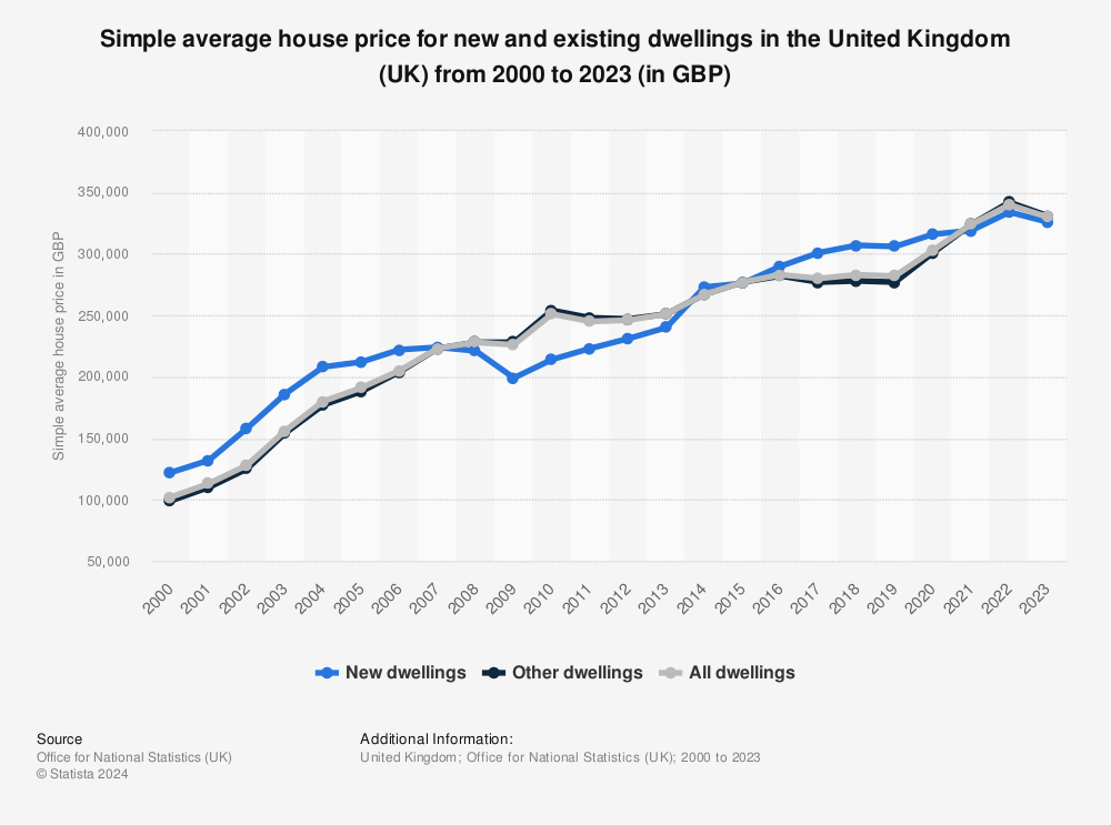 Statistic: Simple average house price for new and old dwellings in the United Kingdom (UK) from 2000 to 2021 (in GBP) | Statista