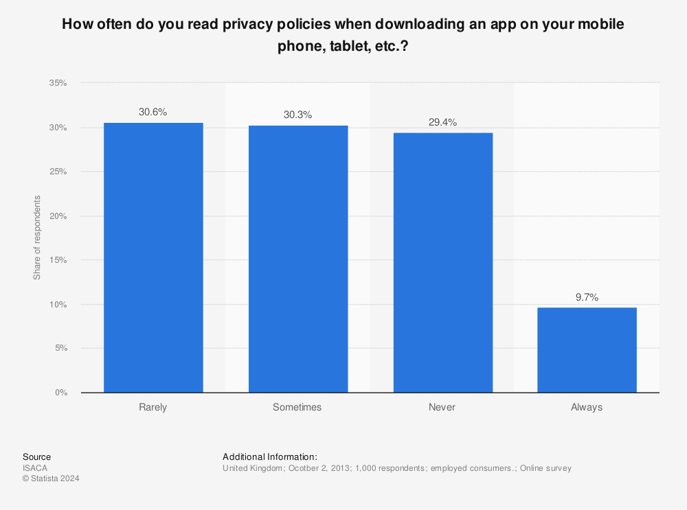 Statistic: How often do you read privacy policies when downloading an app on your mobile phone, tablet, etc.? | Statista