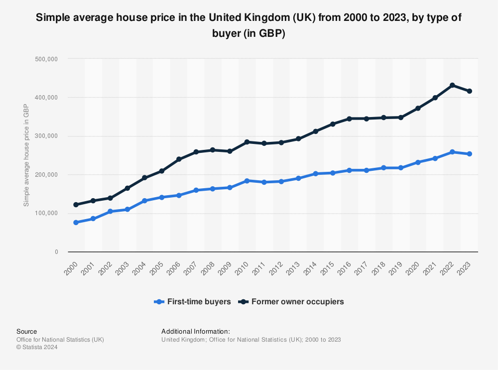 Statistic: Simple average house price for dwellings in the United Kingdom (UK) from 2000 to 2021, by type of buyer (in GBP) | Statista