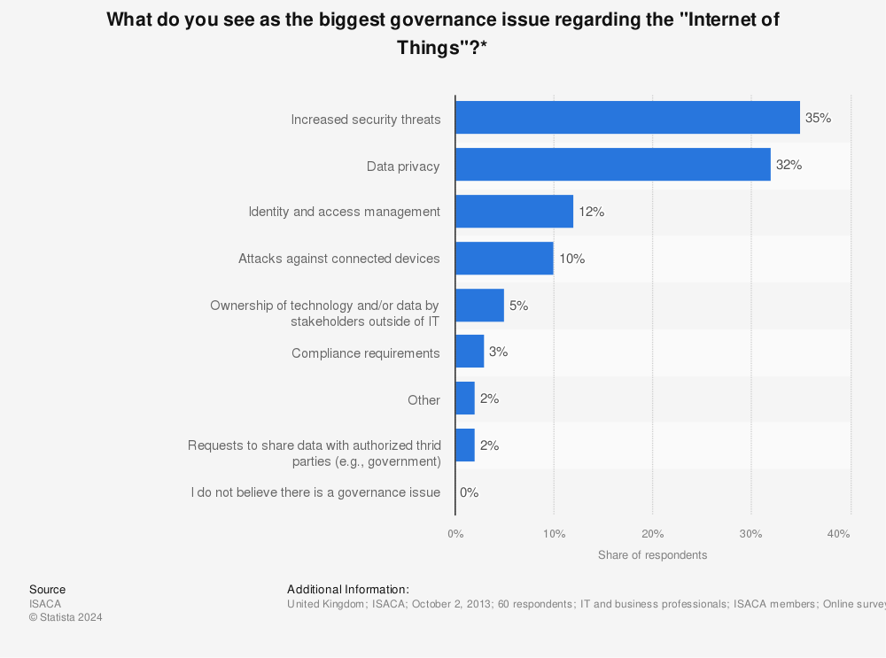 Statistic: What do you see as the biggest governance issue regarding the "Internet of Things"?* | Statista