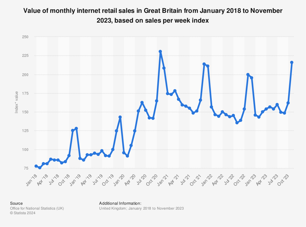 Statistic: Value of monthly internet retail sales in Great Britain from January 2018 to December 2022, based on sales per week index | Statista