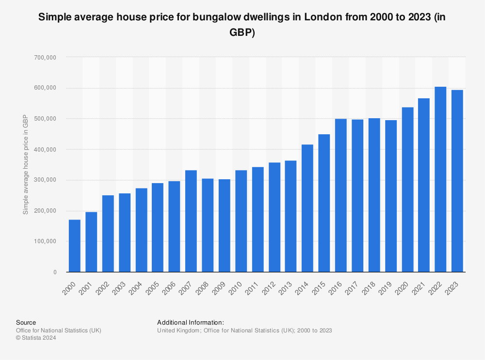 Statistic: Simple average house price for bungalow dwellings in London from 2000 to 2022 (in GBP) | Statista
