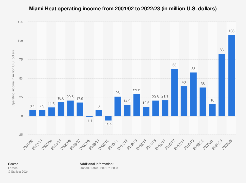 Statistic: Miami Heat operating income from 2001/02 to 2019/20 (in million U.S. dollars) | Statista