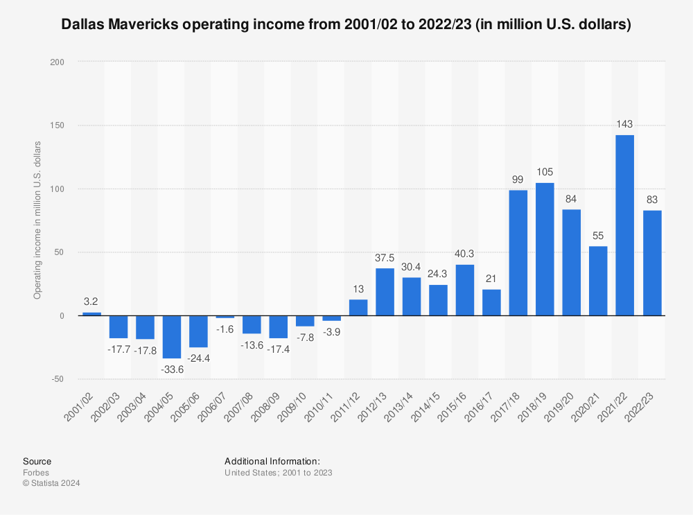 Statistic: Dallas Mavericks operating income from 2001/02 to 2020/21 (in million U.S. dollars) | Statista