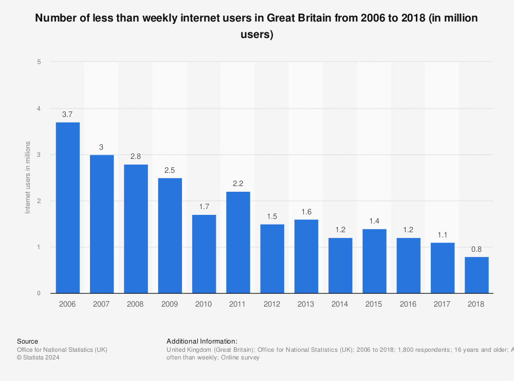 Statistic: Number of less than weekly internet users in Great Britain from 2006 to 2017 (in million users)* | Statista