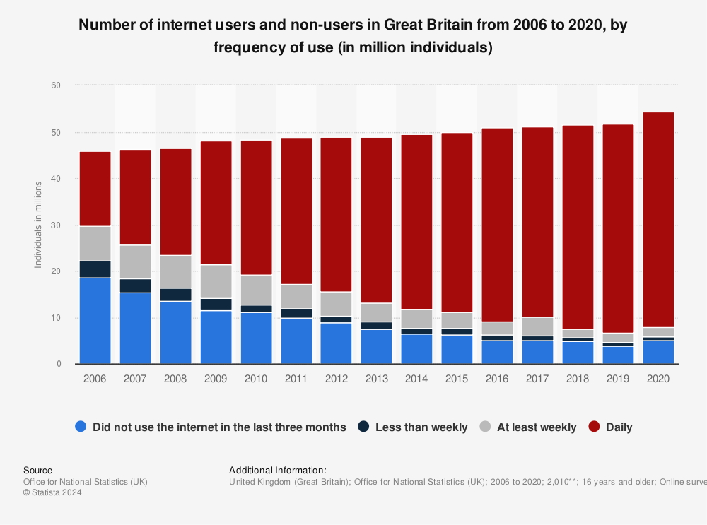 Statistic: Number of internet users and non-users in Great Britain from 2006 to 2020, by frequency of use (in million individuals) | Statista
