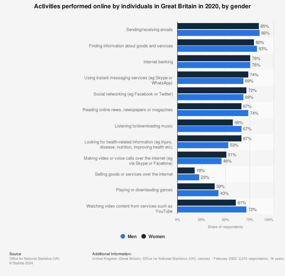 Statistic: Activities performed online by individuals in Great Britain in 2020, by gender | Statista