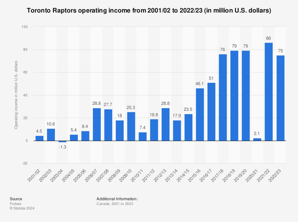 Statistic: Toronto Raptors operating income from 2001/02 to 2022/23 (in million U.S. dollars) | Statista