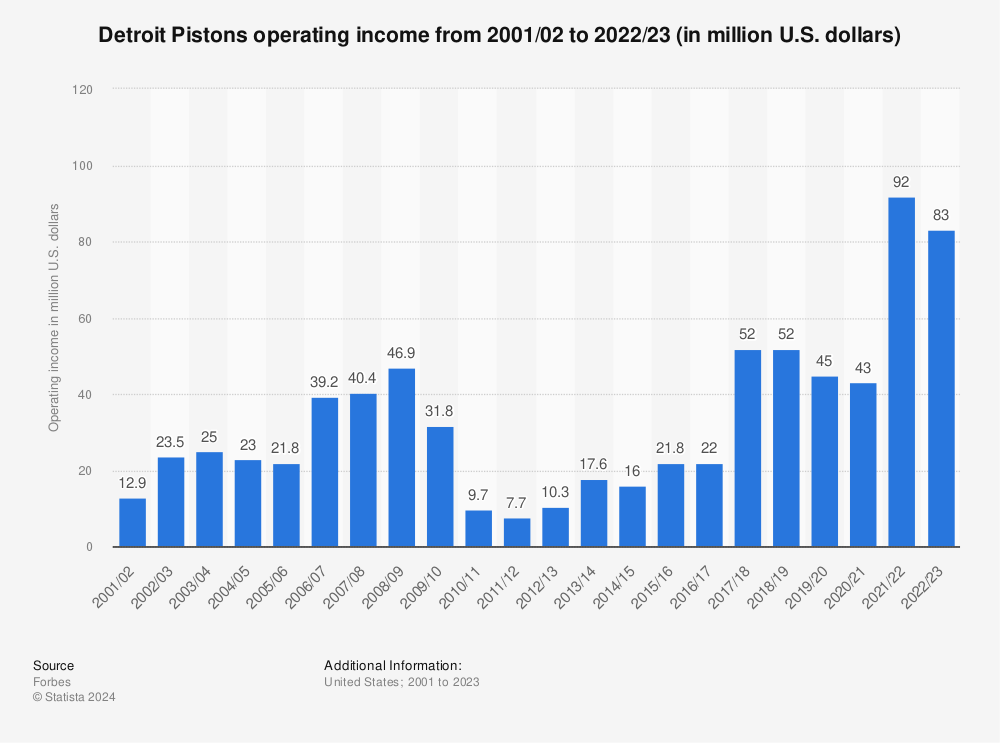 Statistic: Detroit Pistons operating income from 2001/02 to 2020/21 (in million U.S. dollars) | Statista