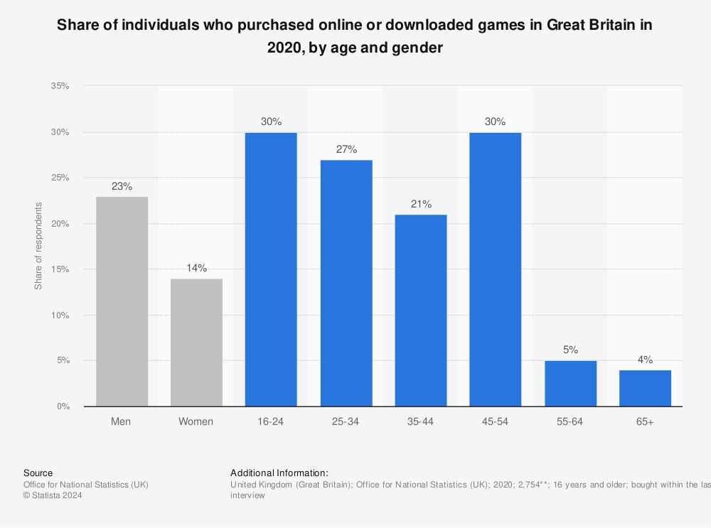 Statistic: Share of individuals who purchased online or downloaded games in Great Britain in 2020, by age and gender | Statista