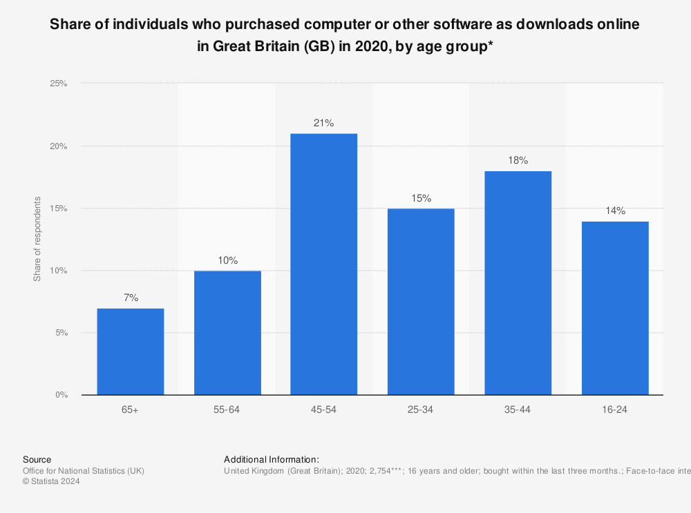 Statistic: Share of individuals who purchased computer or other software as downloads online in Great Britain (GB) in 2020, by age group* | Statista