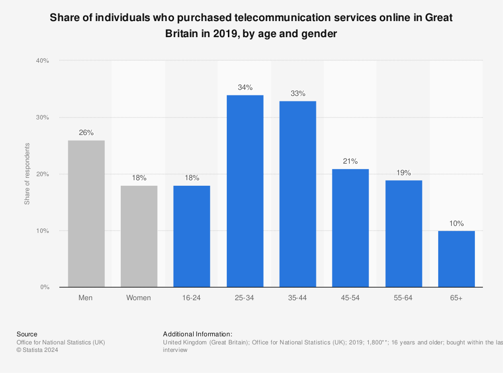 Statistic: Share of individuals who purchased telecommunication services online in Great Britain in 2019, by age and gender | Statista