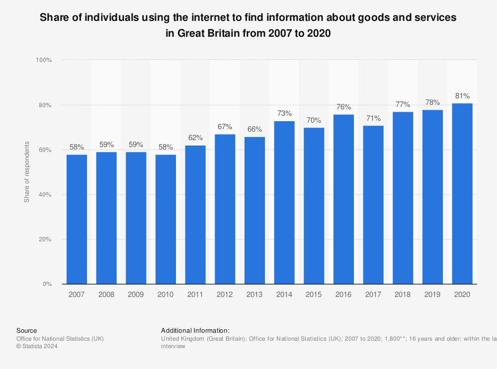 Statistic: Share of individuals using the internet to find information about goods and services in Great Britain from 2007 to 2020 | Statista