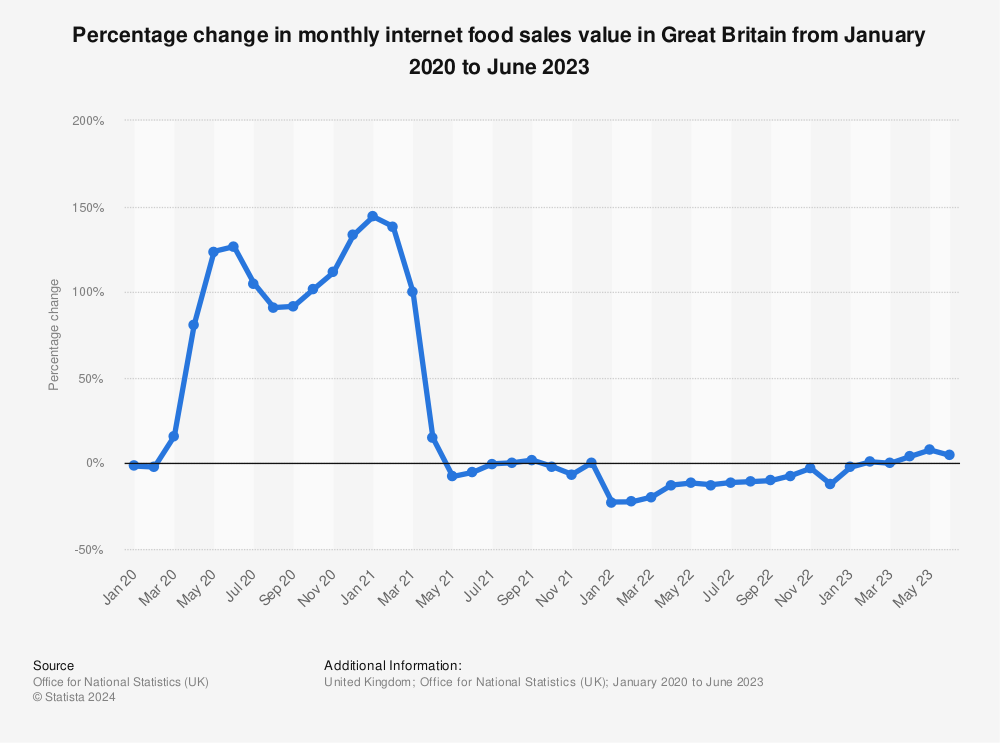Statistic: Percentage change in monthly internet food sales value in the United Kingdom (UK) from January 2020 to April 2022 | Statista