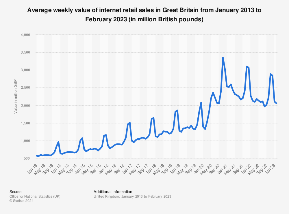 Statistic: Average weekly value of internet retail sales in Great Britain from January 2013 to February 2023 (in million British pounds) | Statista