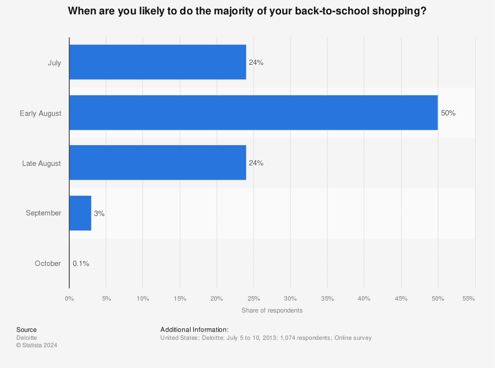 Statistic: When are you likely to do the majority of your back-to-school shopping? | Statista