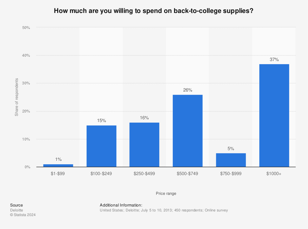 Statistic: How much are you willing to spend on back-to-college supplies? | Statista