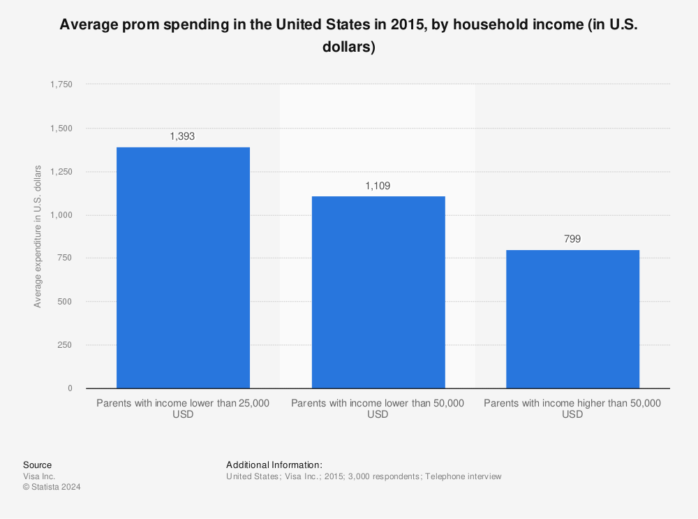 Statistic: Average prom spending in the United States in 2015, by household income (in U.S. dollars) | Statista