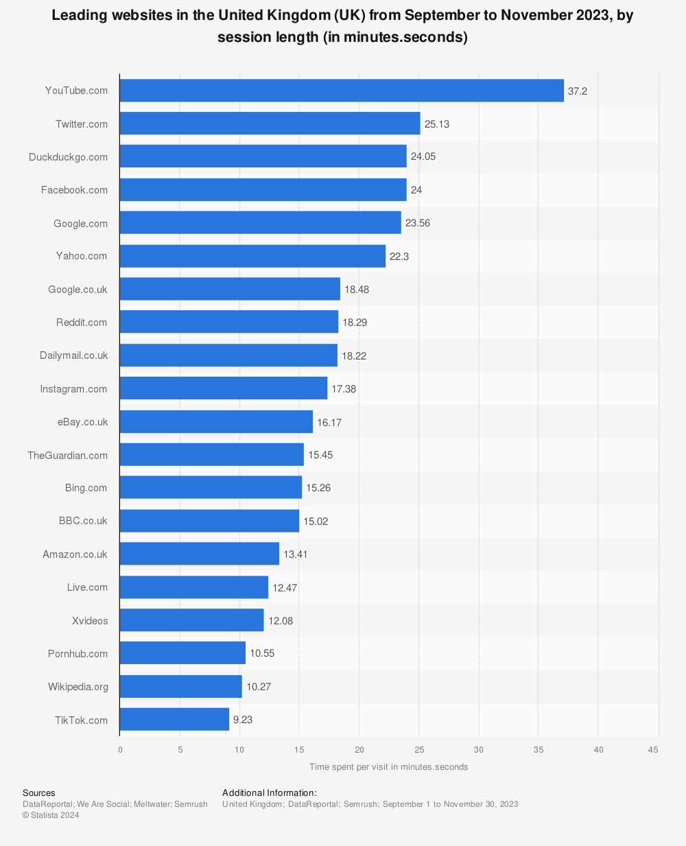 Statistic: Leading websites in the United Kingdom (UK) in November 2021, by session length (in minutes.seconds) | Statista