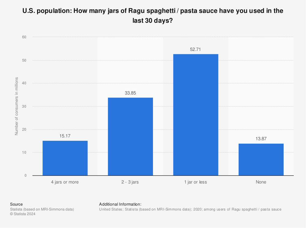 Statistic: U.S. population: How many jars of Ragu spaghetti / pasta sauce have you used in the last 30 days? | Statista